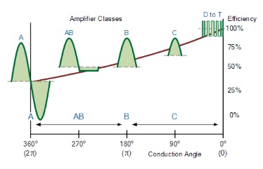 نمودار اشکال خروجی و فاز هدایت کلاس های مختلف آمپلی فایر